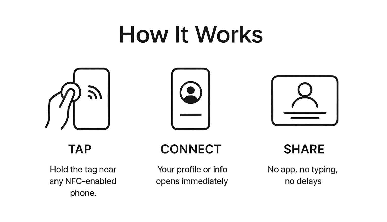 Diagram explaining how a system works with icons for 'Tap', 'Connect', and 'Share' on a white background.